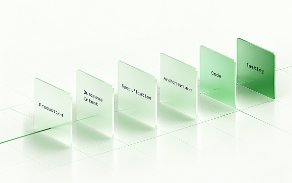 Stacked panels illustrating the Spec2Code-AI lifecycle stages