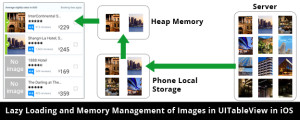 Lazy Loading and Memory Management of Images in UITableView in iOS