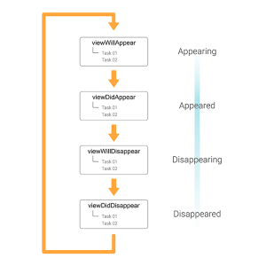 View Controller Life Cycle in iOS