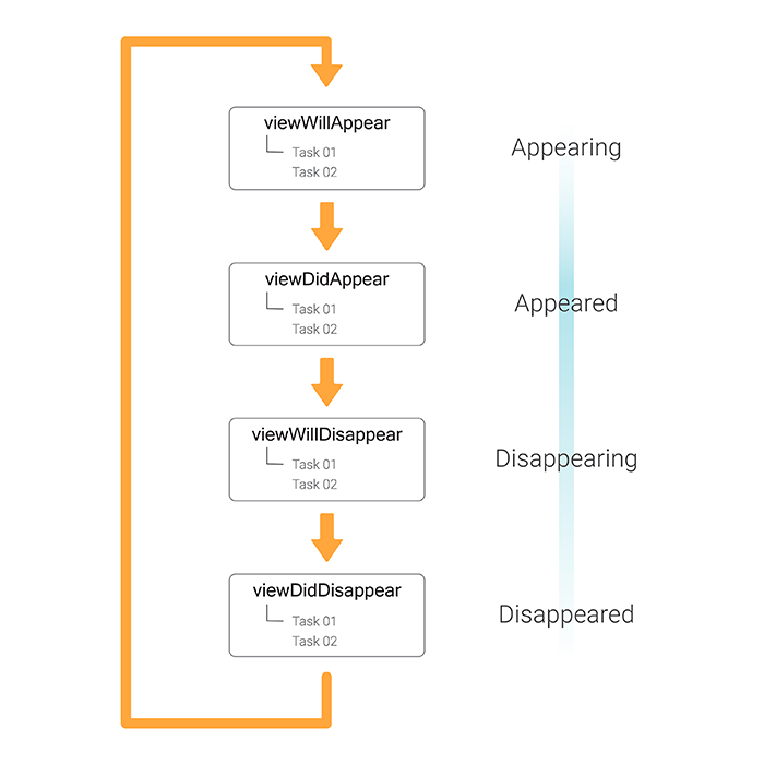 View Controller Life Cycle in iOS