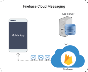 Firebase Push Notification Implementation in Android and App Server