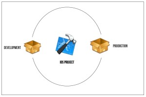 Multiple Targets in iOS