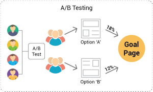 A/B Testing