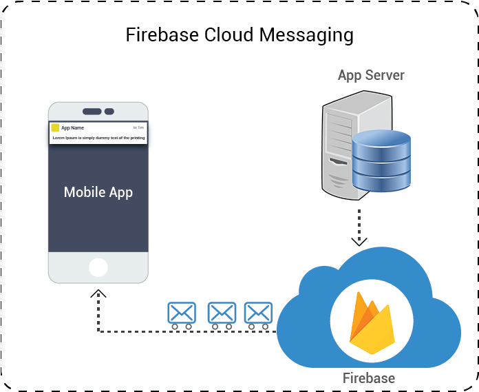 FCM Implementation in Swift 3.0
