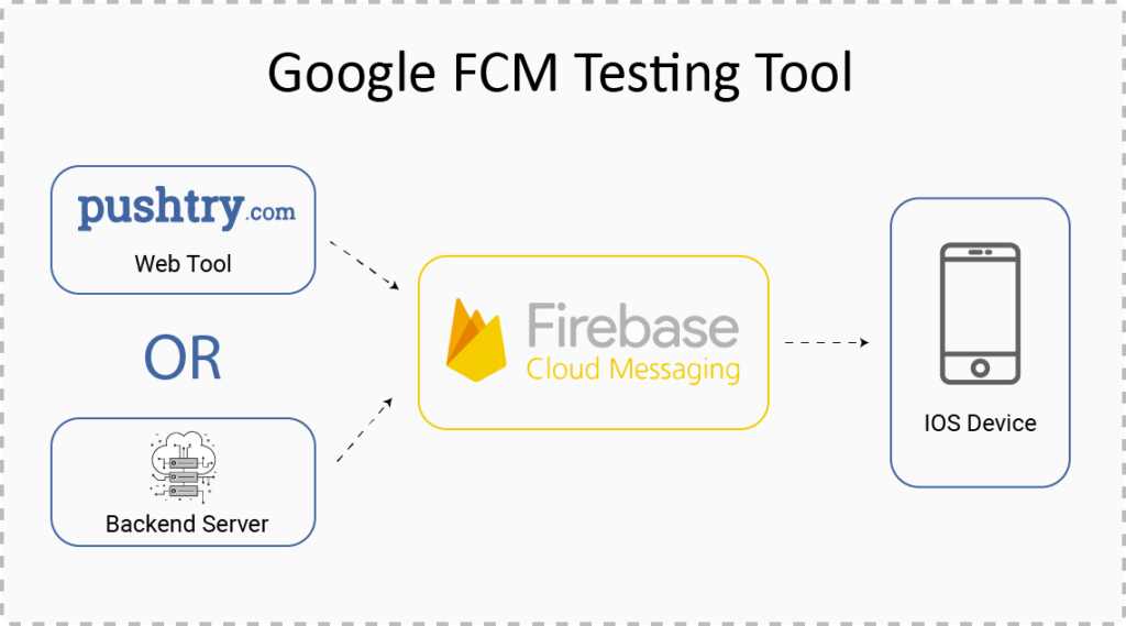 PushTry.com – Firebase Cloud Messaging Testing tool