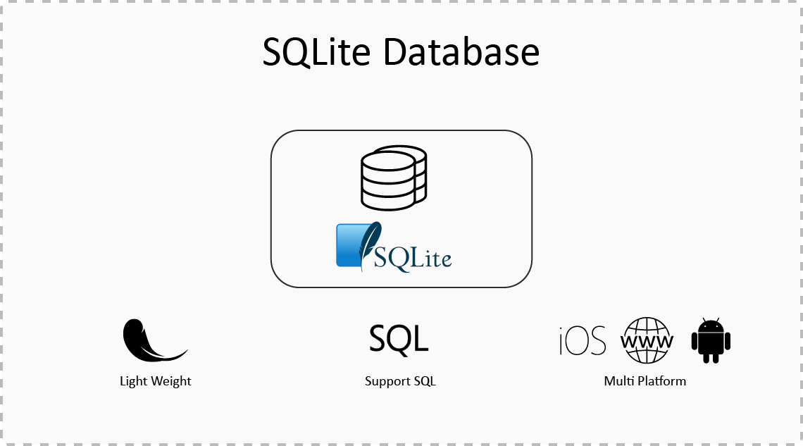 All About SQLite