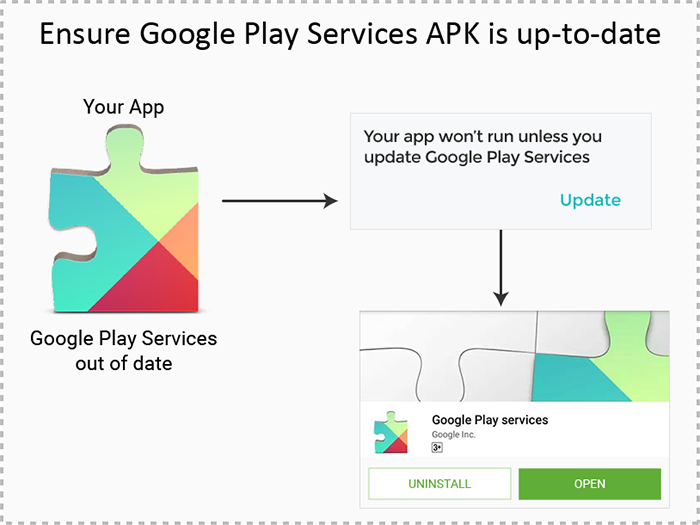 Ensure Google Play Services APK is updated