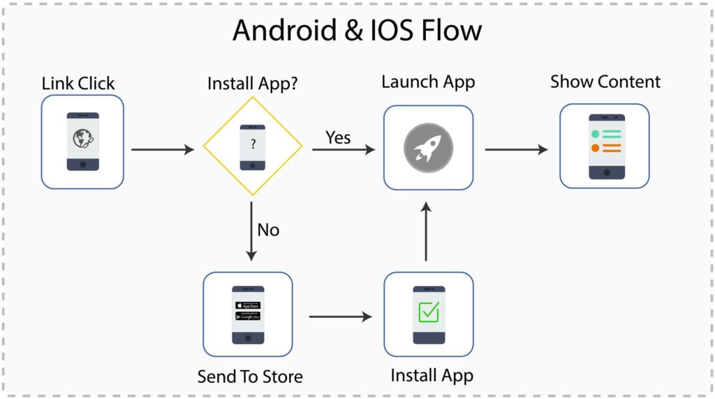Firebase Dynamic Links