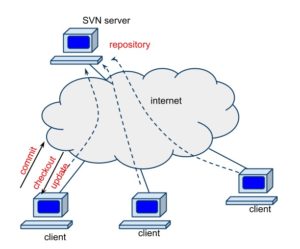 Version Control of Android Studio Project via SVN