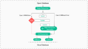 Design Pattern – Database Transaction Handling (in Android)