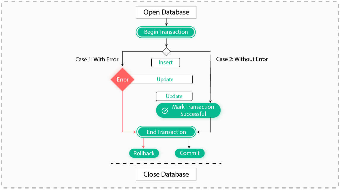 Design Pattern – Database Transaction Handling (in Android)