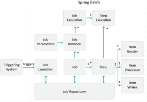 Job Scheduling with Spring Batch
