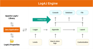 Logging with Log4j in JAVA