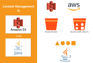 Content Management in Amazon S3 using JAVA