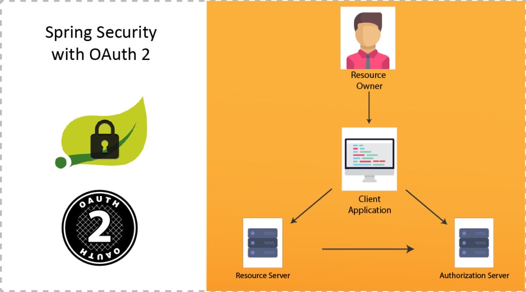 Spring Security with OAuth2