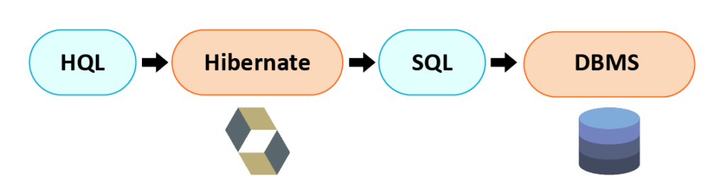 Hibernate Query Language