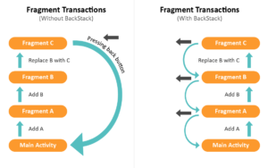 Fragment Object States | Fragment Transactions | Fragment BackStack