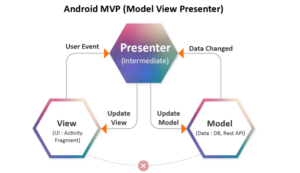 Model View Presenter For Android