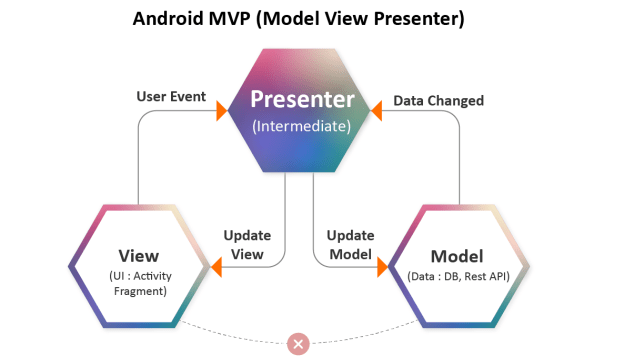 Model View Presenter For Android