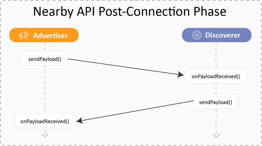 Nearby API Post-Connection Phase