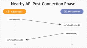 Nearby API Post-Connection Phase