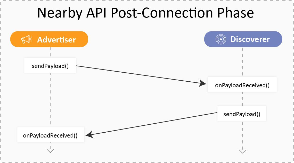 Nearby API Post-Connection Phase