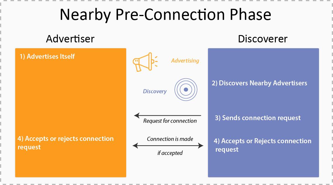 Nearby API pre-connection phase