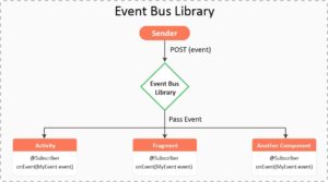 What is EventBus Library and How Does it Work?