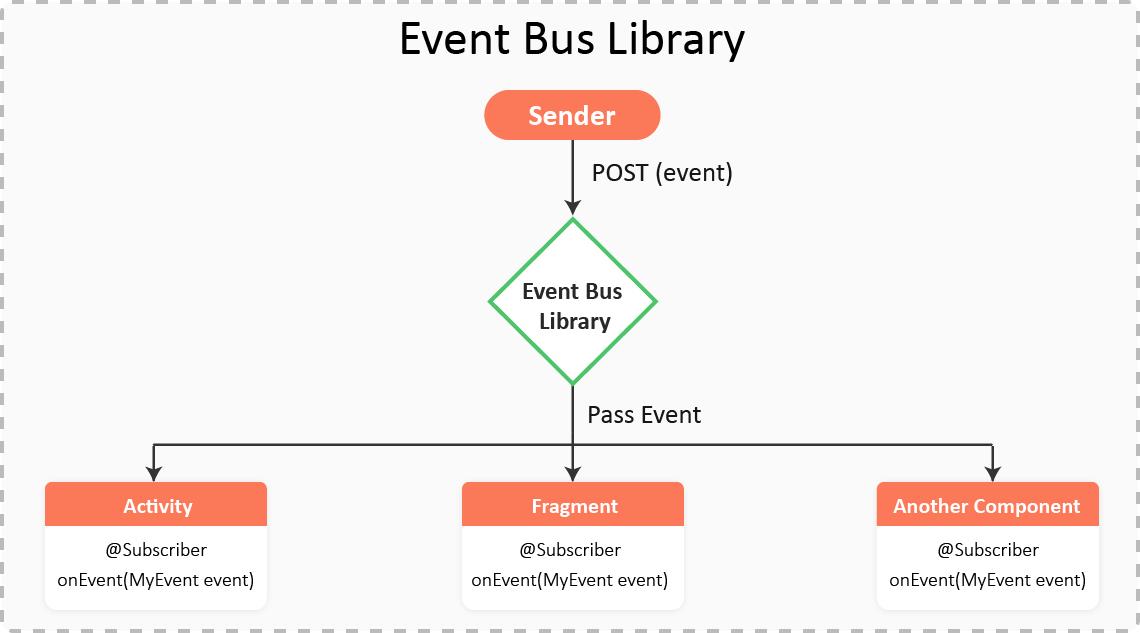 What is EventBus Library and How Does it Work?