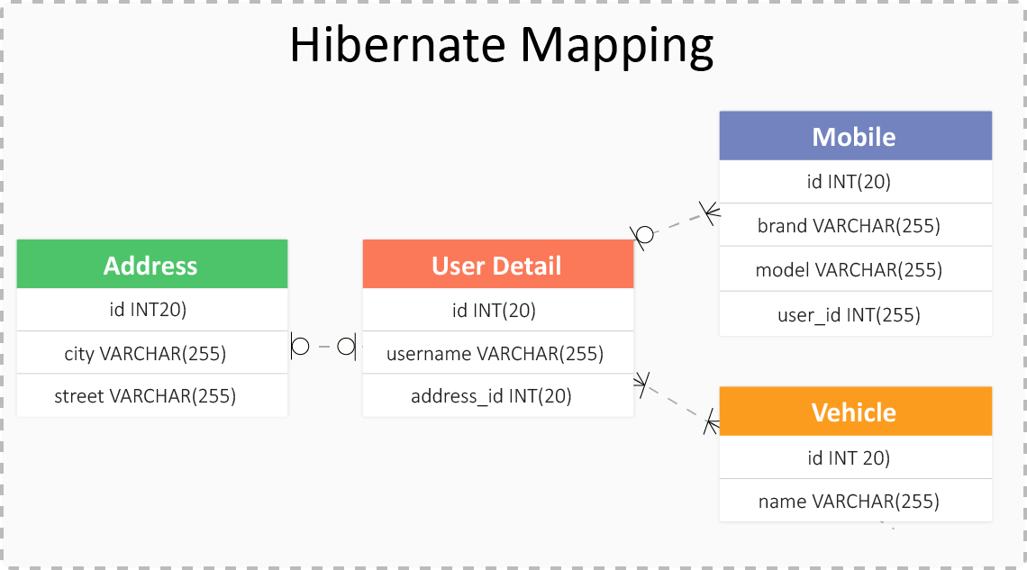 Hibernate Mapping