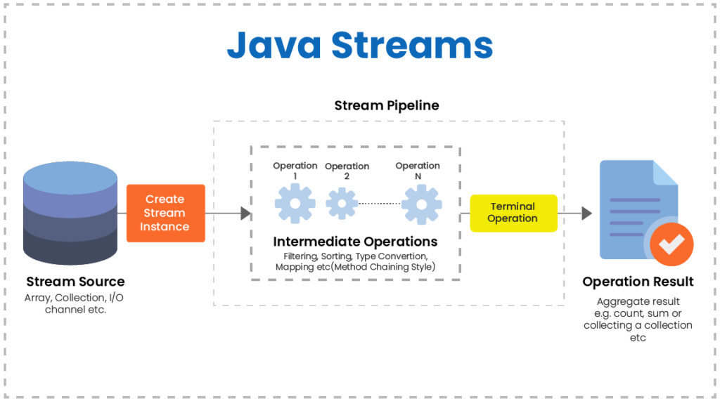 Concept of Stream API Java 1.8