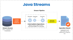 Concept of Stream API Java 1.8