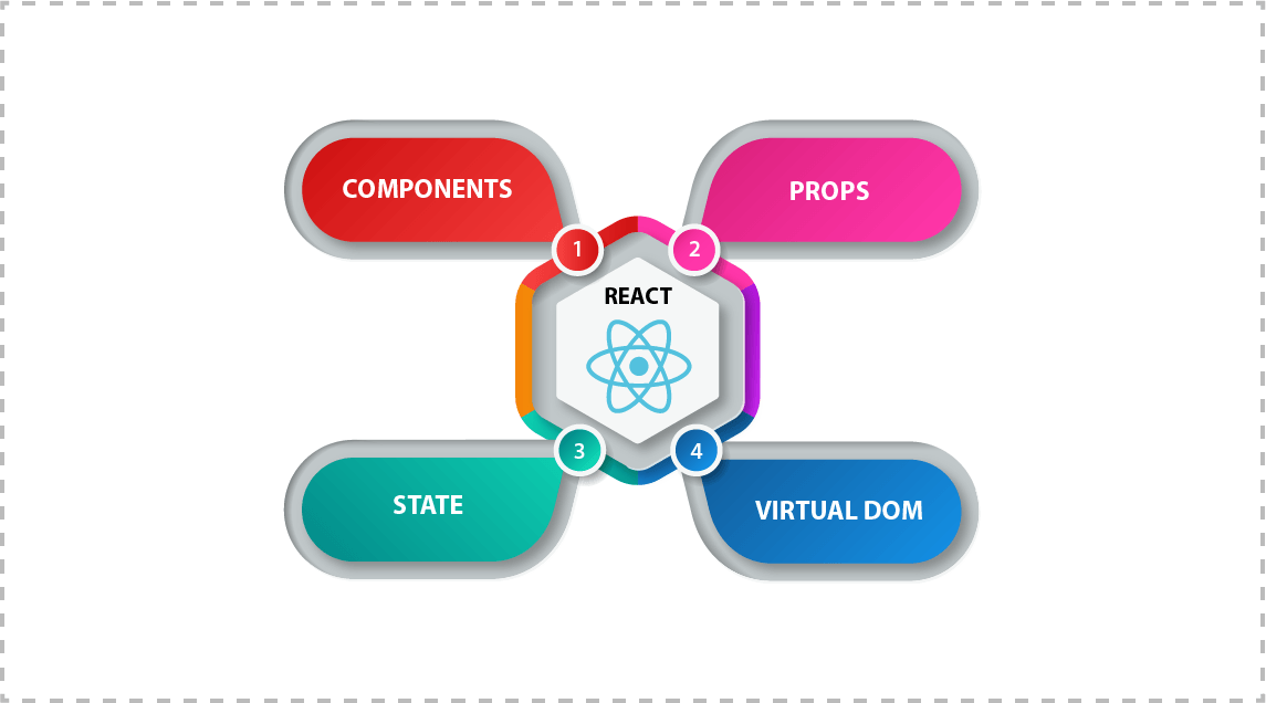 Basic Fundamental of ReactJS