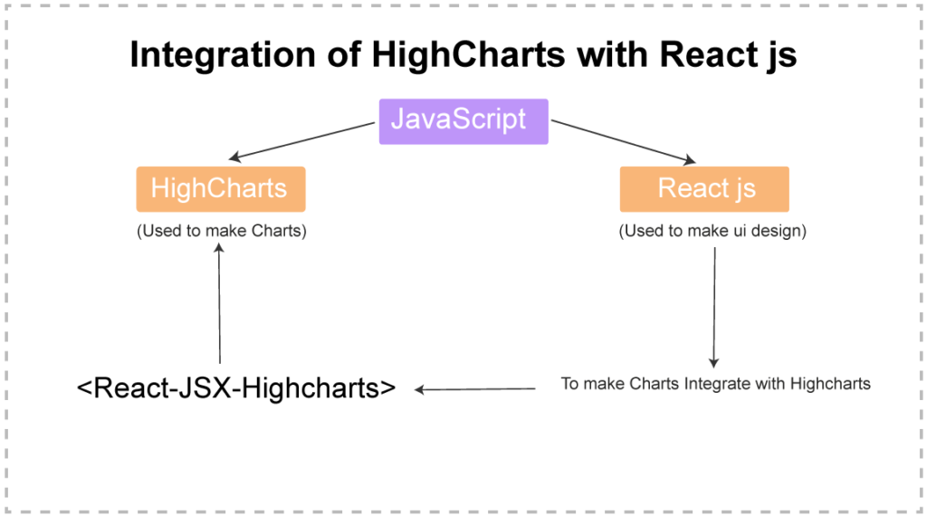 Integration of Highcharts with React ( JavaScript library )