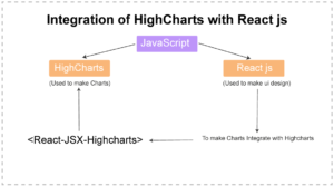 Integration of Highcharts with React ( JavaScript library )