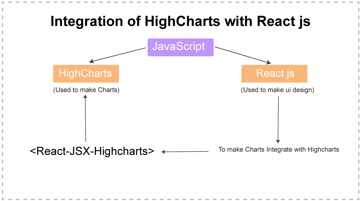 Integration of Highcharts with React ( JavaScript library )