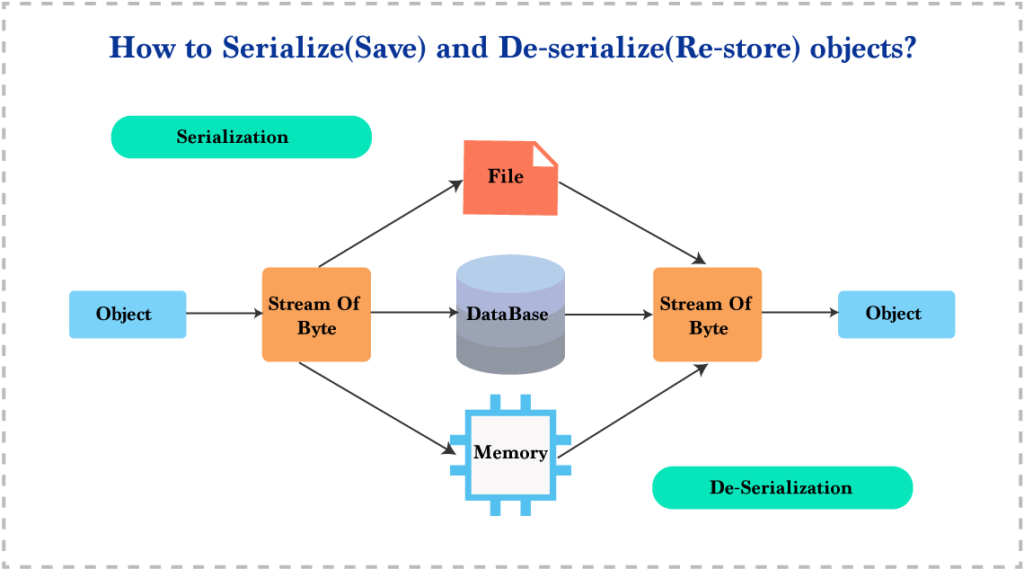 Serialization & De-serialization in Java