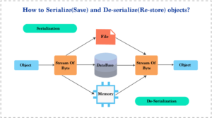 Serialization & De-serialization in Java