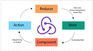 Basic Fundamentals of Redux