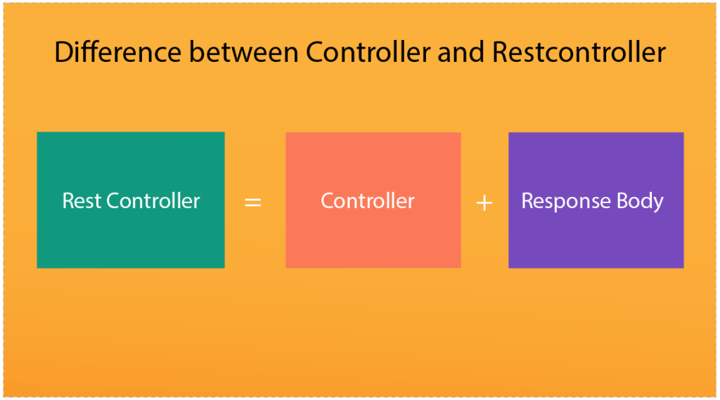 Difference Between the @Controller and @RestController