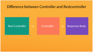 Difference Between the @Controller and @RestController