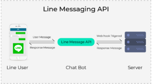 Line Messaging API Integration with Spring-Boot