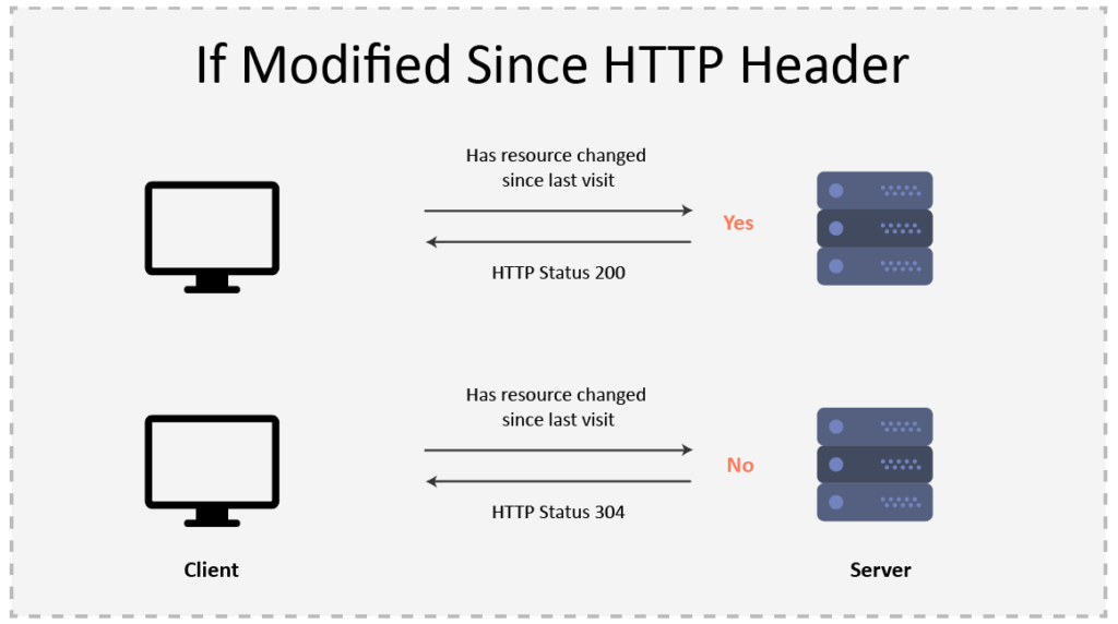 Offline Content Storage and Sync with Server when Modified
