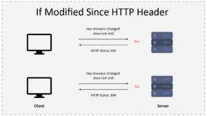 Offline Content Storage and Sync with Server when Modified