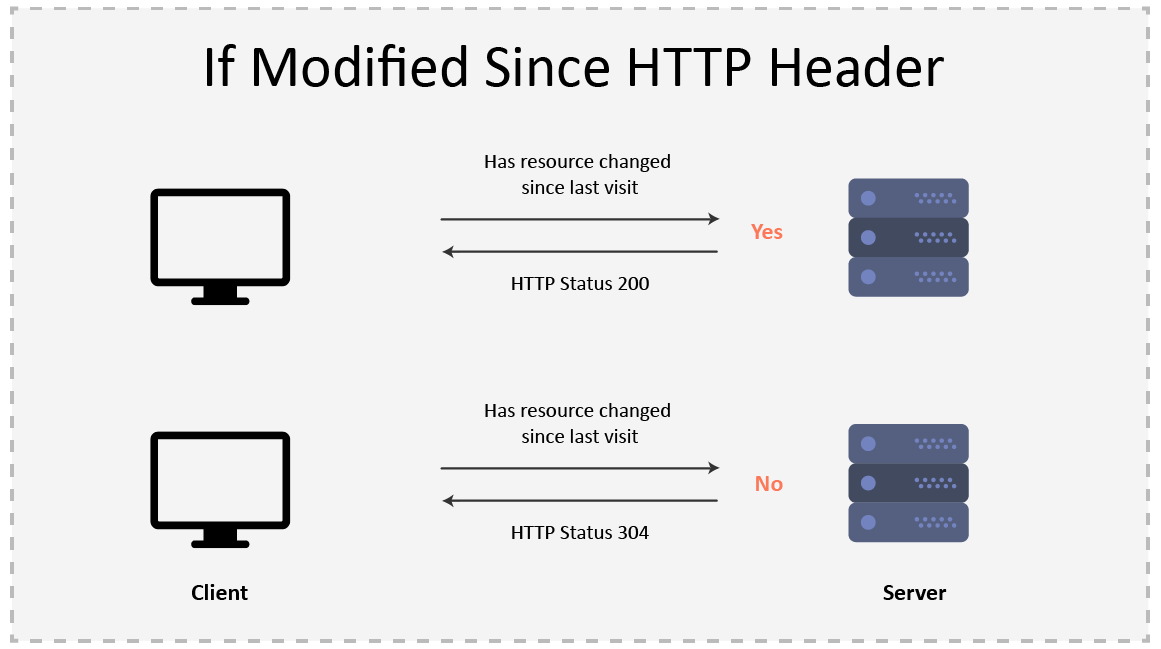 Offline Content Storage and Sync with Server when Modified
