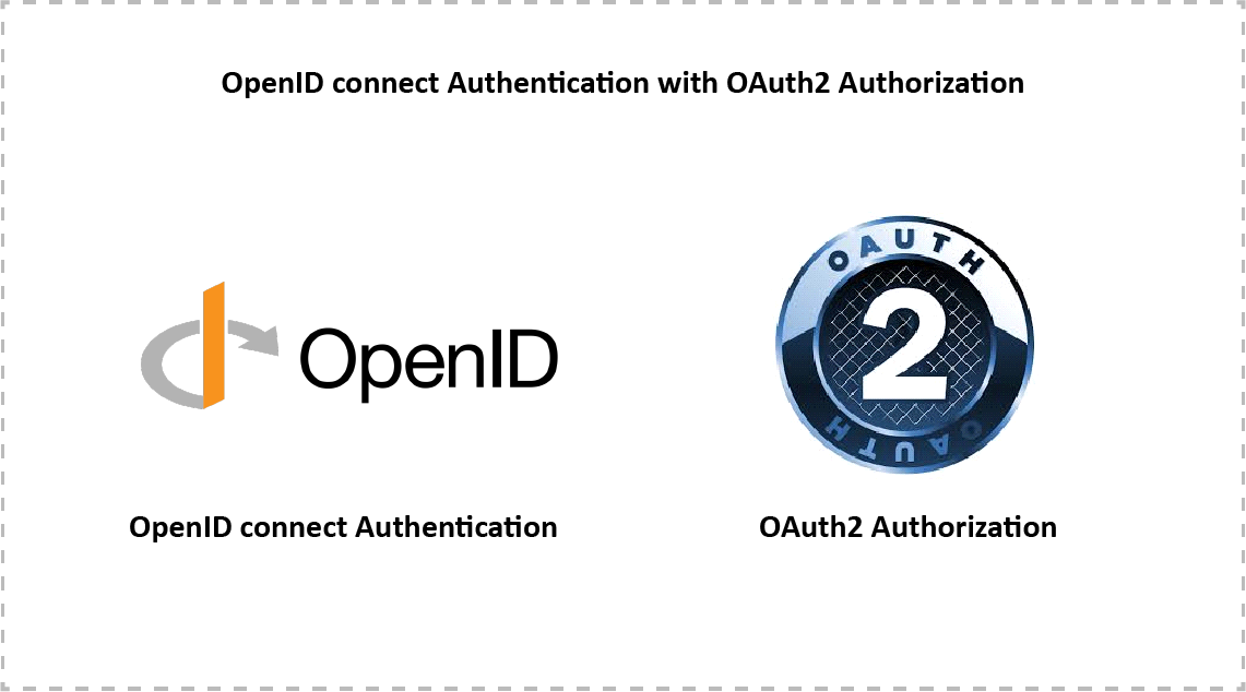 OpenID connect Authentication with OAuth2.0 Authorization