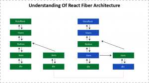 Understanding Of React Fiber Architecture