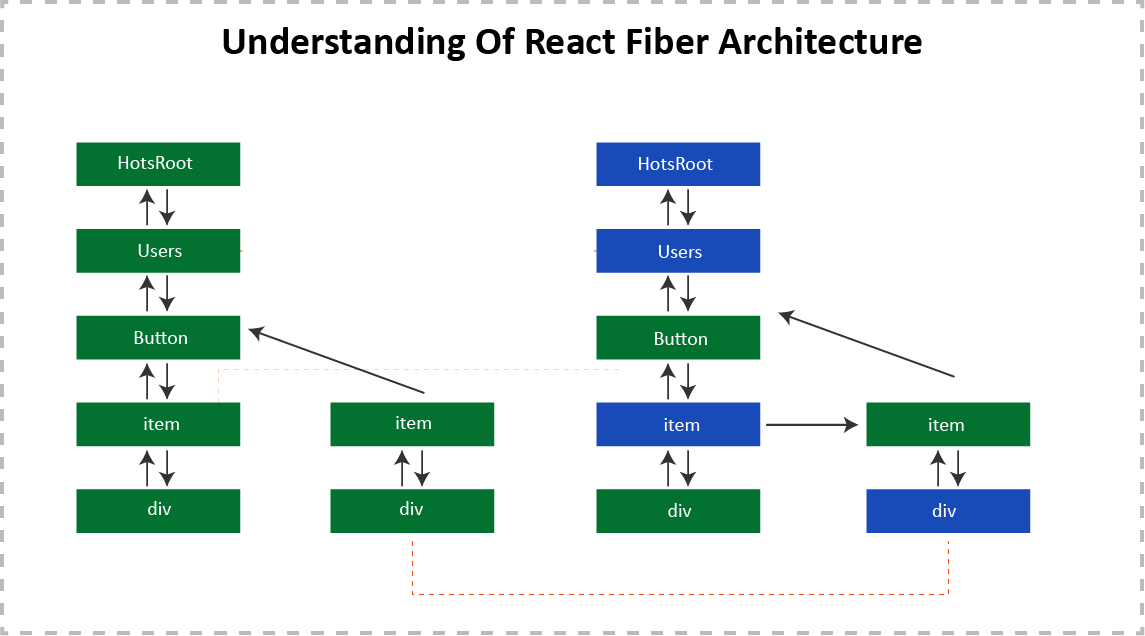 Understanding Of React Fiber Architecture