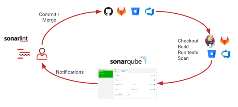SonarQube Code Review Tool - InnovationM - Blog
