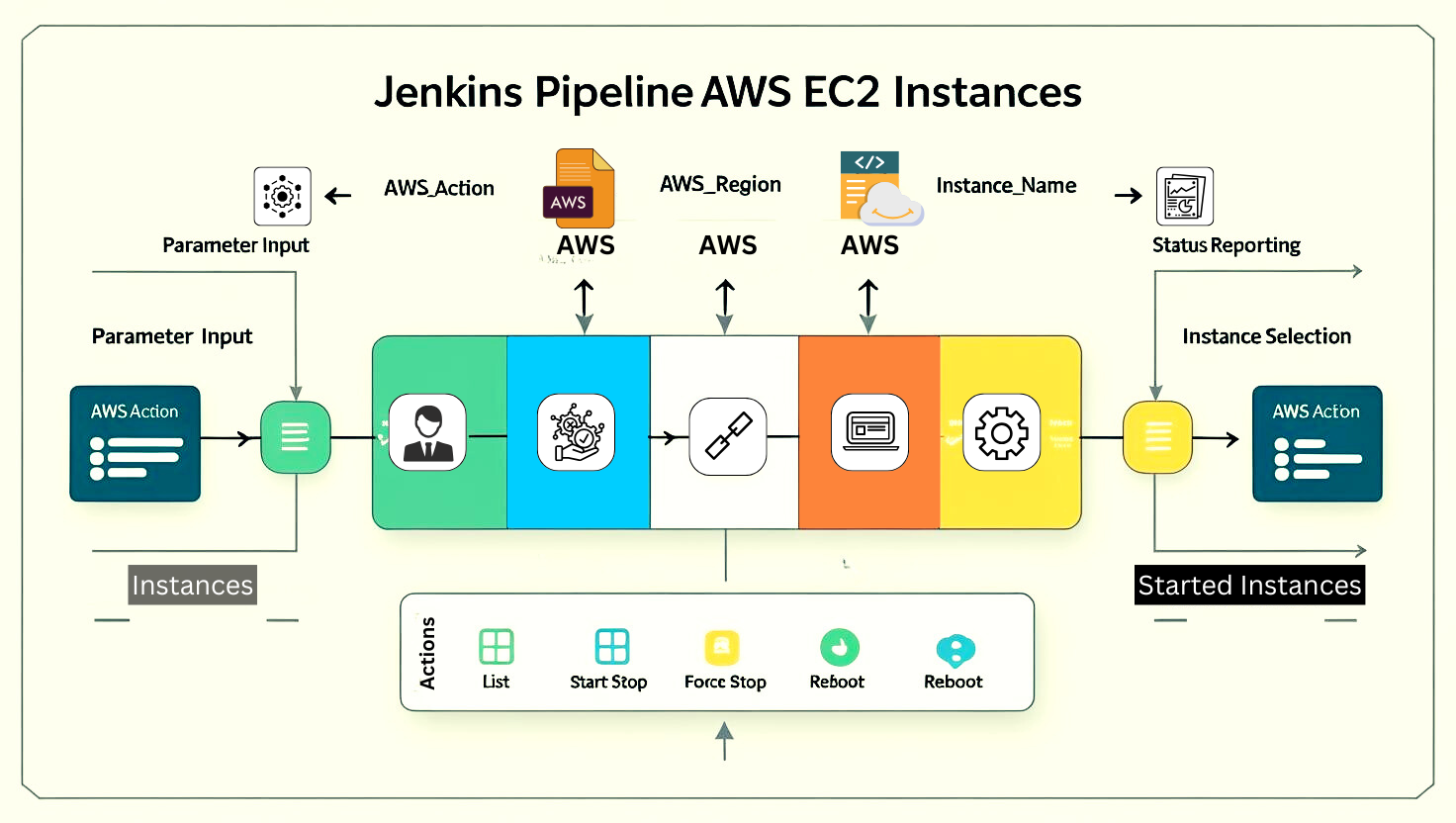 Jenkins Pipeline AWS EC2 Instances
